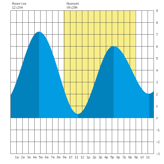 Seal Cape tide chart for Monday, March 17, 2025