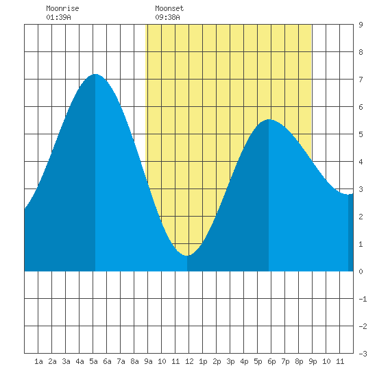 Seal Cape tide chart for Tuesday, March 18, 2025