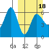 Seal Cape tide chart for Tuesday, March 18, 2025