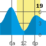 Seal Cape tide chart for Wednesday, March 19, 2025