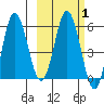 Seal Cape tide chart for Saturday, March 1, 2025
