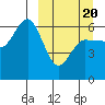 Seal Cape tide chart for Thursday, March 20, 2025