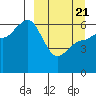 Seal Cape tide chart for Friday, March 21, 2025