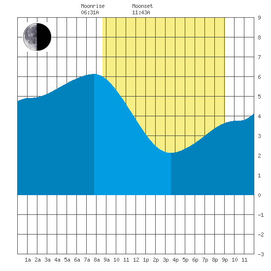 Seal Cape tide chart for Saturday, March 22, 2025