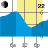 Seal Cape tide chart for Saturday, March 22, 2025