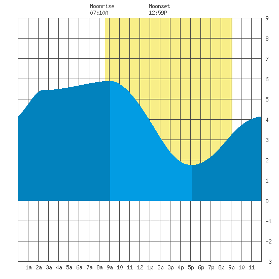 Seal Cape tide chart for Sunday, March 23, 2025