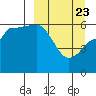 Seal Cape tide chart for Sunday, March 23, 2025