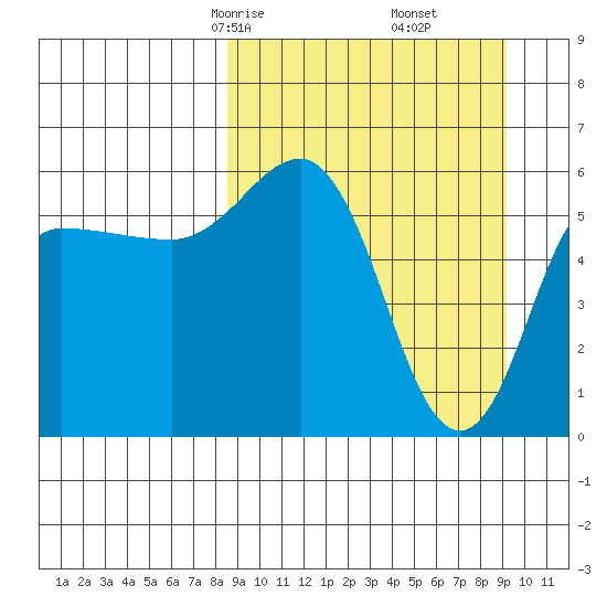 Seal Cape tide chart for Tuesday, March 25, 2025