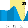 Seal Cape tide chart for Tuesday, March 25, 2025