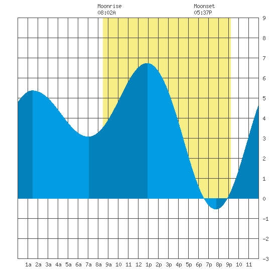 Seal Cape tide chart for Wednesday, March 26, 2025