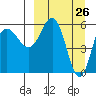 Seal Cape tide chart for Wednesday, March 26, 2025