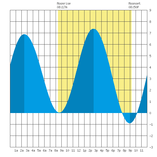 Seal Cape tide chart for Friday, March 28, 2025