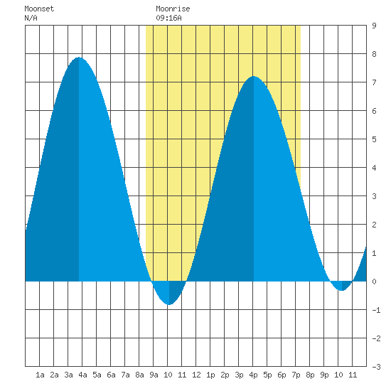 Seal Cape tide chart for Sunday, March 2, 2025
