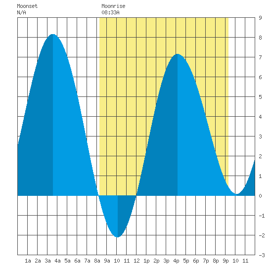 Seal Cape tide chart for Sunday, March 30, 2025