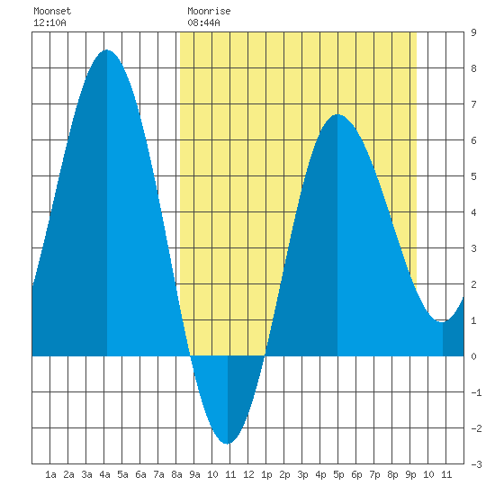 Seal Cape tide chart for Monday, March 31, 2025