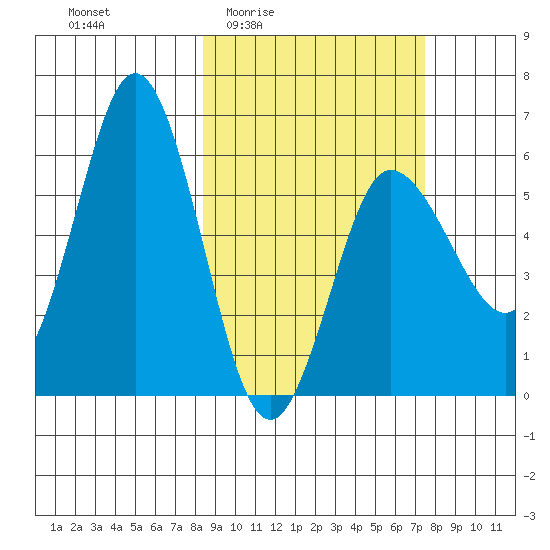 Seal Cape tide chart for Tuesday, March 4, 2025