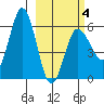 Seal Cape tide chart for Tuesday, March 4, 2025