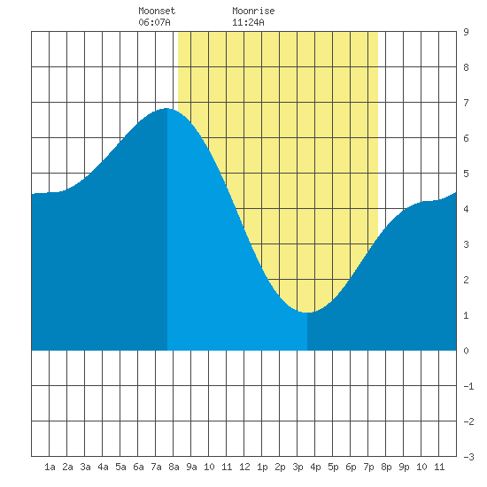 Seal Cape tide chart for Friday, March 7, 2025