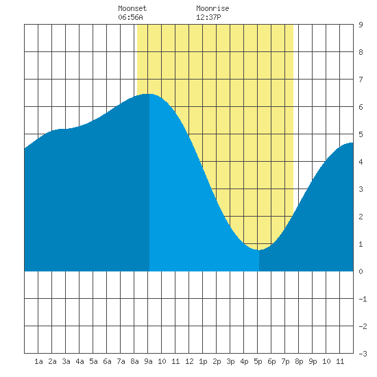 Seal Cape tide chart for Saturday, March 8, 2025