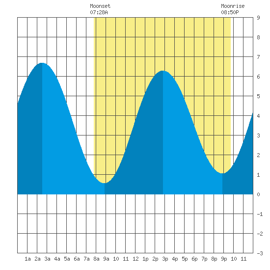 Seal Cape tide chart for Friday, April 11, 2025