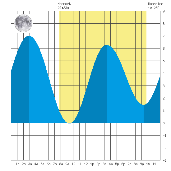 Seal Cape tide chart for Saturday, April 12, 2025