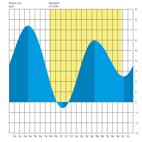 Seal Cape tide chart for Monday, April 14, 2025