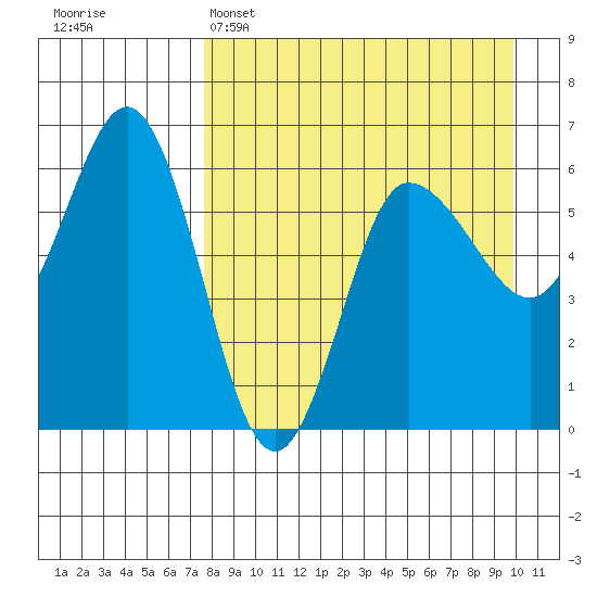 Seal Cape tide chart for Tuesday, April 15, 2025
