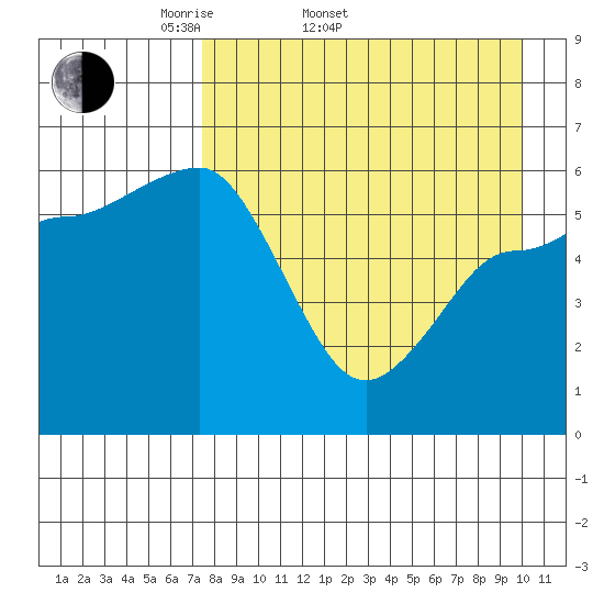 Seal Cape tide chart for Sunday, April 20, 2025