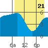 Seal Cape tide chart for Monday, April 21, 2025