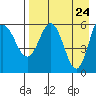Seal Cape tide chart for Thursday, April 24, 2025