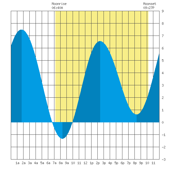 Seal Cape tide chart for Saturday, April 26, 2025
