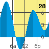 Seal Cape tide chart for Monday, April 28, 2025