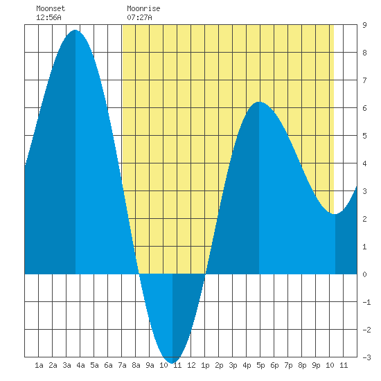 Seal Cape tide chart for Tuesday, April 29, 2025
