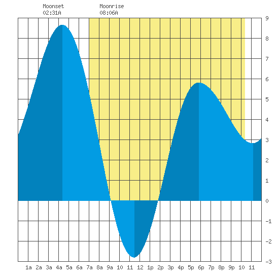 Seal Cape tide chart for Wednesday, April 30, 2025