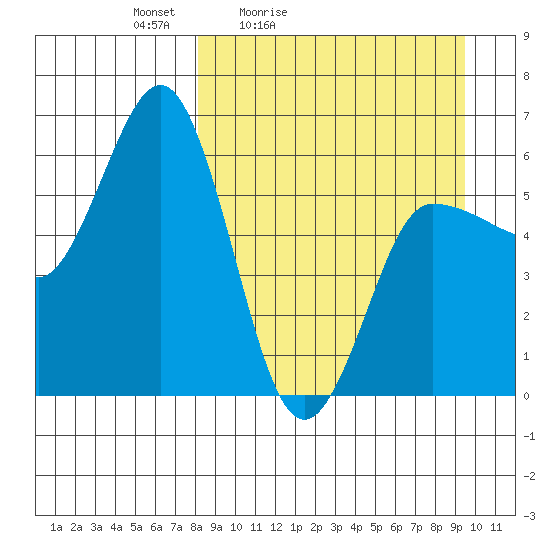 Seal Cape tide chart for Thursday, April 3, 2025