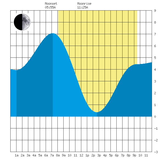 Seal Cape tide chart for Friday, April 4, 2025