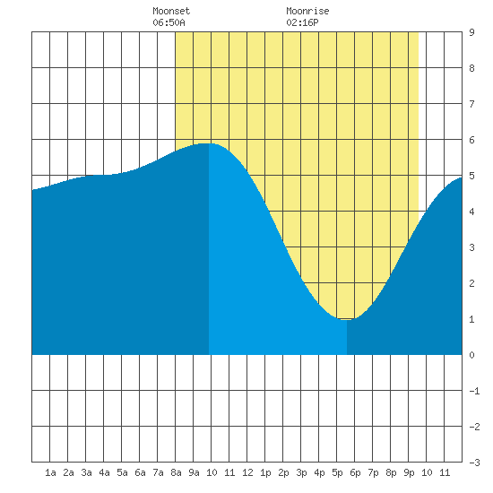 Seal Cape tide chart for Sunday, April 6, 2025