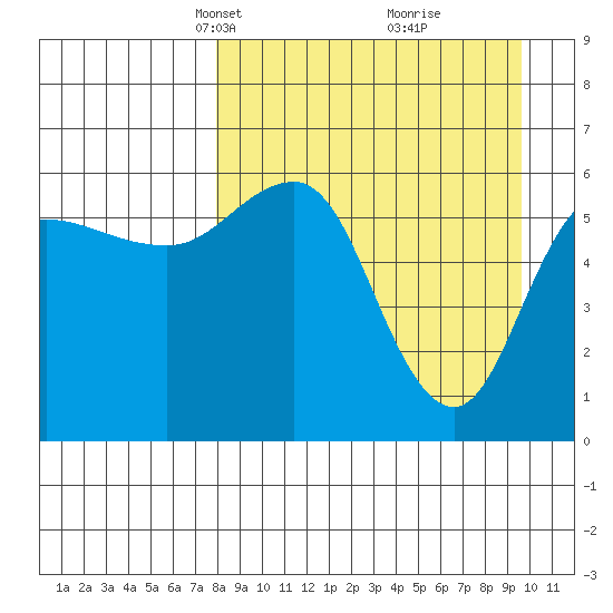 Seal Cape tide chart for Monday, April 7, 2025