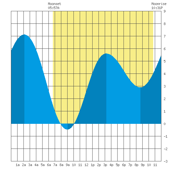 Seal Cape tide chart for Sunday, May 11, 2025