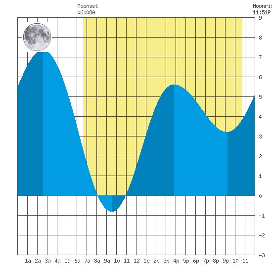 Seal Cape tide chart for Monday, May 12, 2025