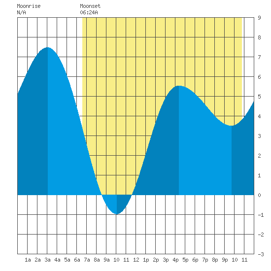 Seal Cape tide chart for Tuesday, May 13, 2025