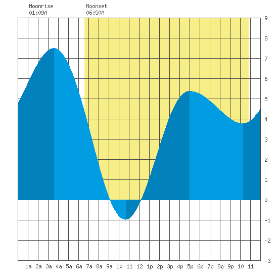Seal Cape tide chart for Wednesday, May 14, 2025