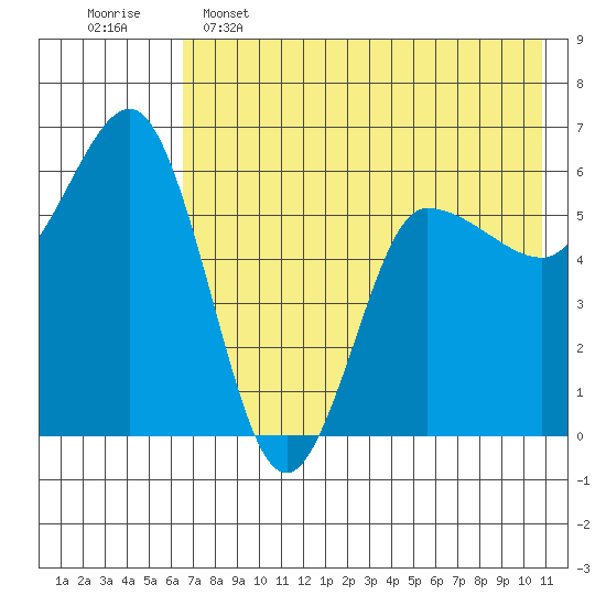 Seal Cape tide chart for Thursday, May 15, 2025