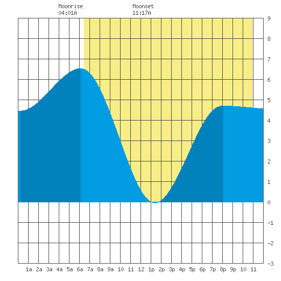 Seal Cape tide chart for Sunday, May 18, 2025