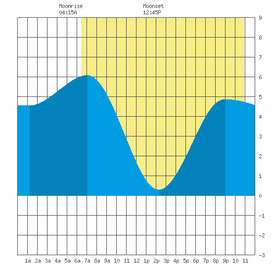 Seal Cape tide chart for Monday, May 19, 2025