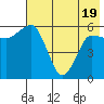 Seal Cape tide chart for Monday, May 19, 2025