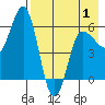 Seal Cape tide chart for Thursday, May 1, 2025