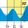 Seal Cape tide chart for Thursday, May 22, 2025
