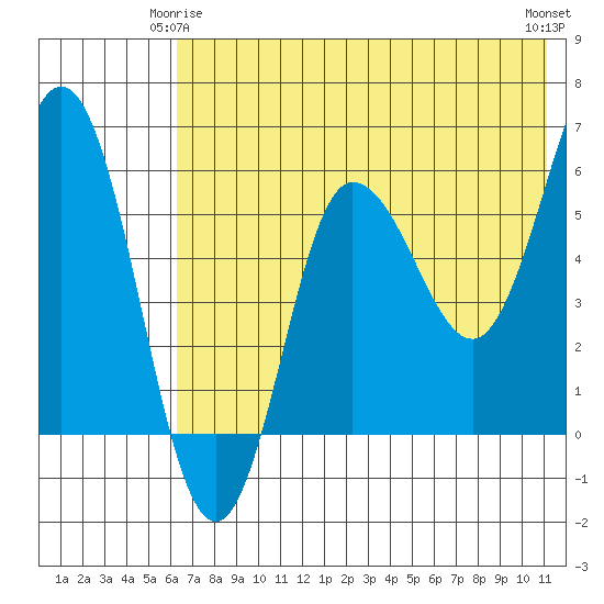 Seal Cape tide chart for Sunday, May 25, 2025
