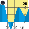 Seal Cape tide chart for Monday, May 26, 2025